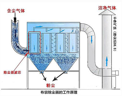 布袋除塵器工作原理