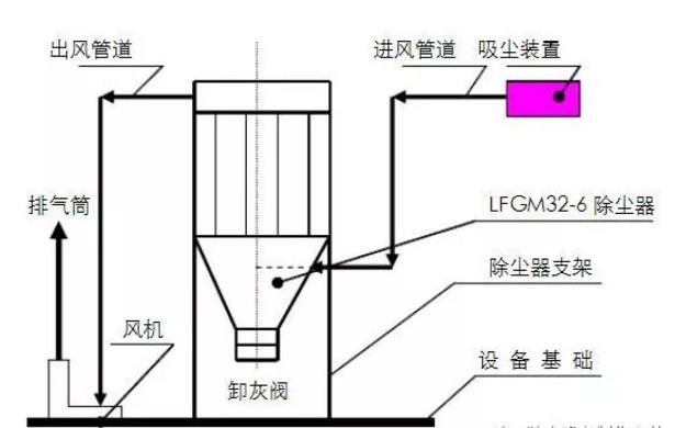 石料廠下料口除塵器安裝案例分析