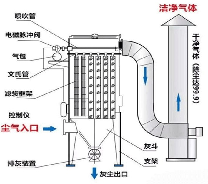 <strong>單機濾筒除塵器</strong>