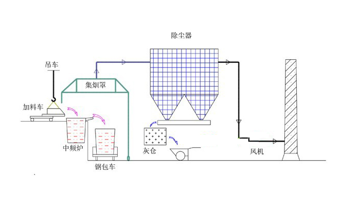 中頻爐除塵器